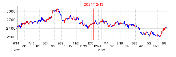 2021年12月13日 09:00前後のの株価チャート